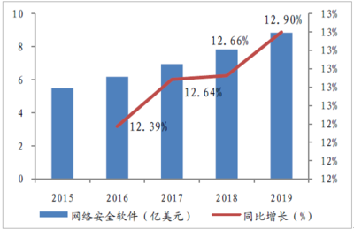 2018-2024年中国网络安全市场供需预测及发展前景预测报告——聚焦网络与信息安全软件开发